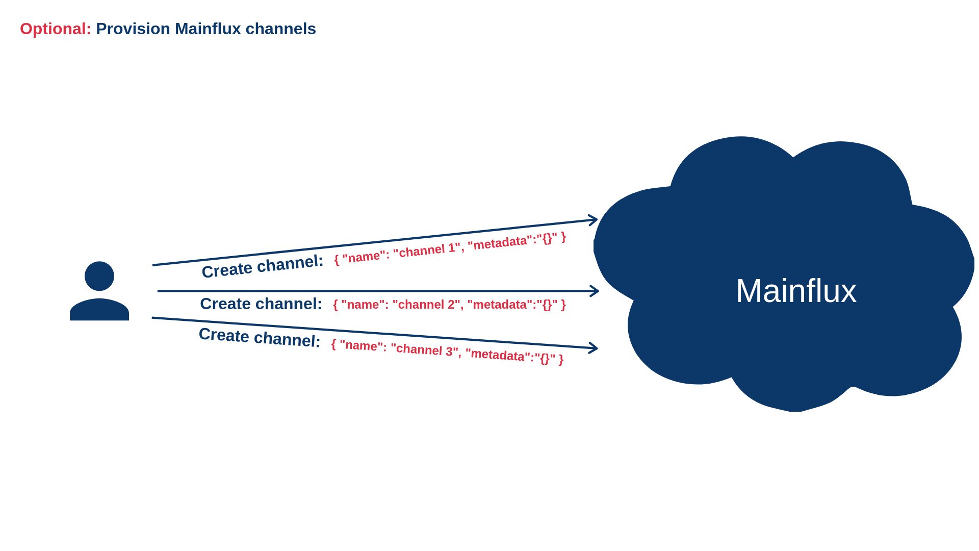 Provision SuperMQ channels