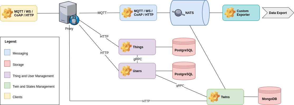 SuperMQ Twins service architecture