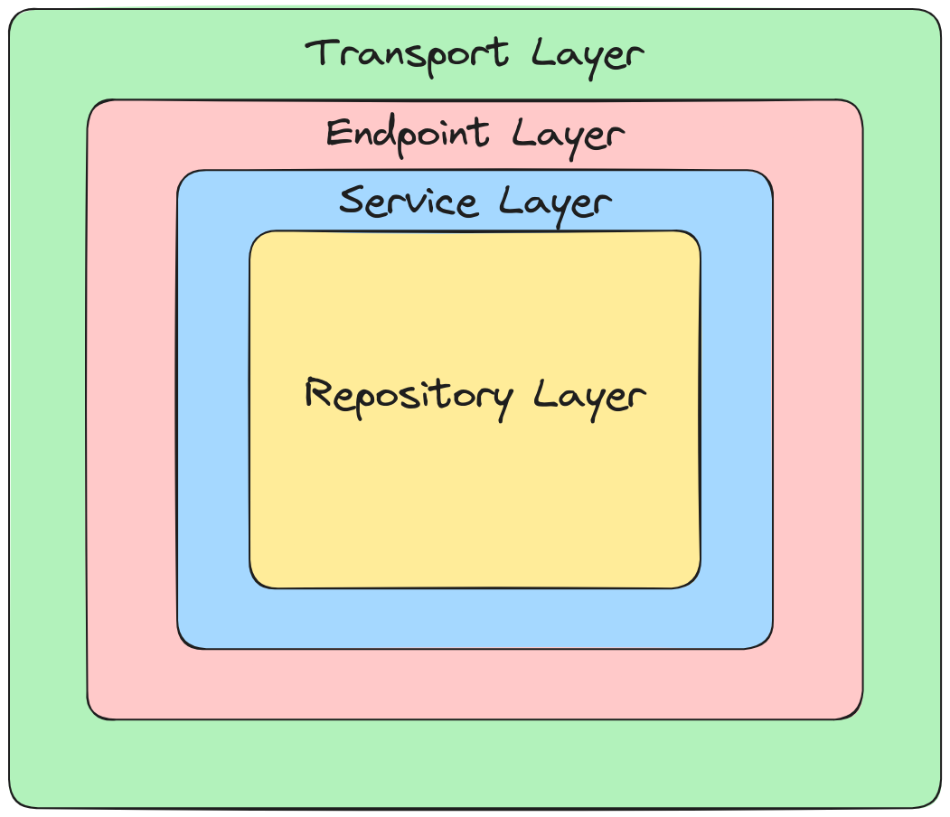 Users Service Architecture