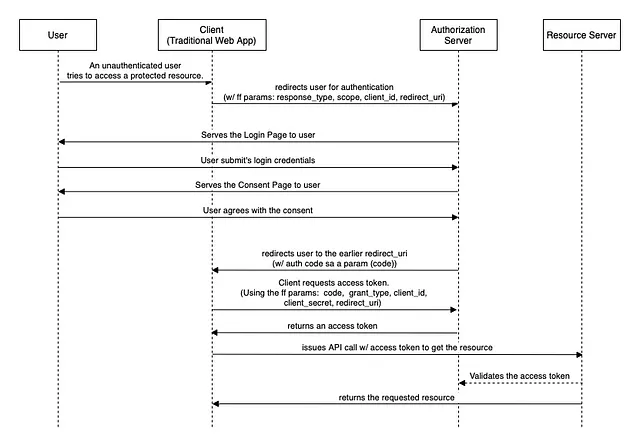 authorization code flow