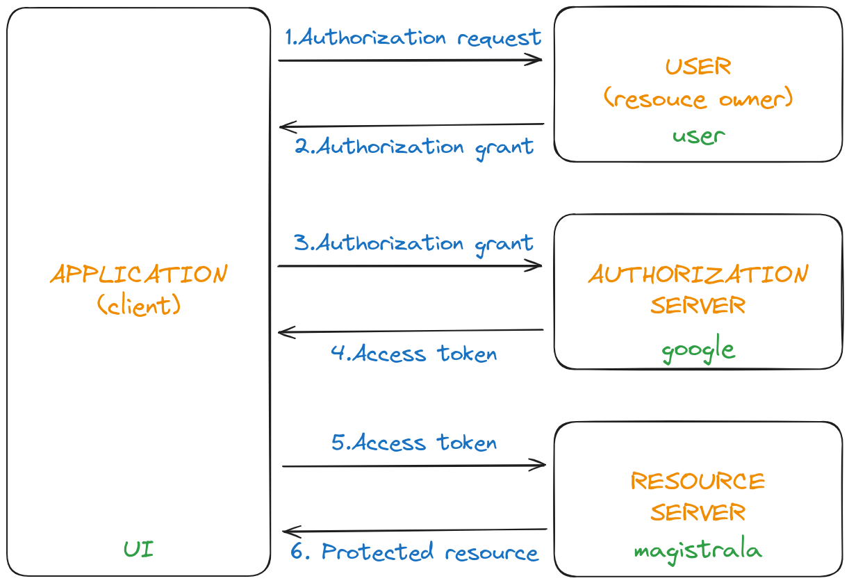 Generic OAuth2.0 flow