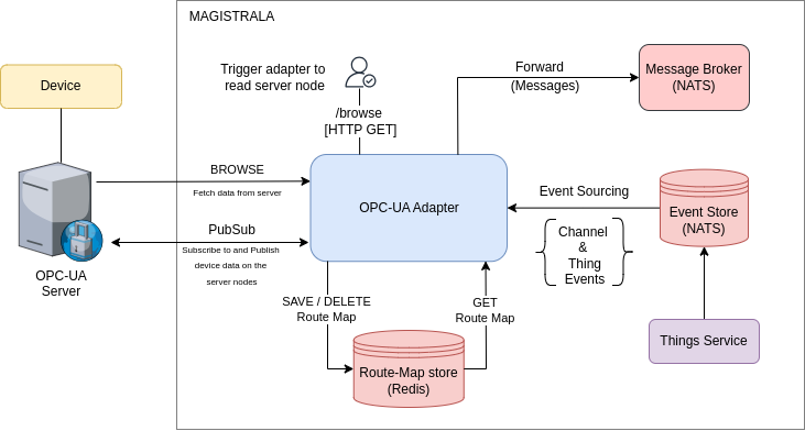 OPC-UA